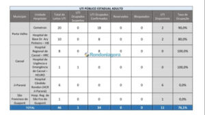 Covid-19: Cemetron tem 90% de vagas de UTI ocupadas, HB registra 80% e hospitais de Cacoal 100% Covid-19: Cemetron tem 90% de vagas de UTI ocupadas, HB registra 80% e hospitais de Cacoal 100%
